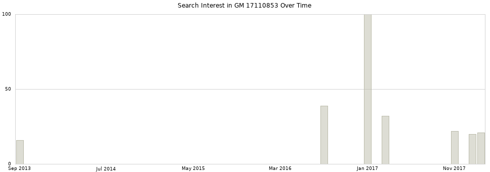 Search interest in GM 17110853 part aggregated by months over time.