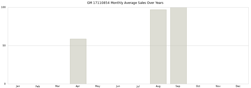 GM 17110854 monthly average sales over years from 2014 to 2020.