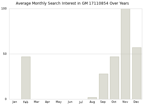 Monthly average search interest in GM 17110854 part over years from 2013 to 2020.