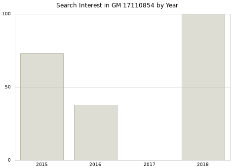 Annual search interest in GM 17110854 part.