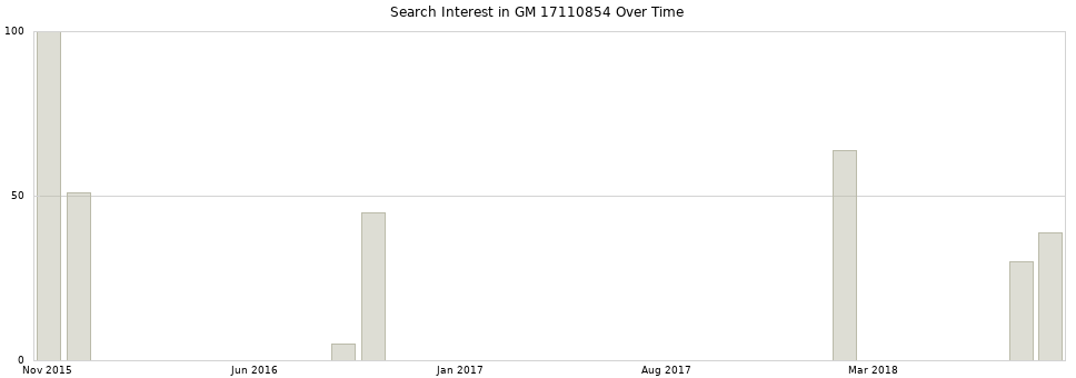 Search interest in GM 17110854 part aggregated by months over time.