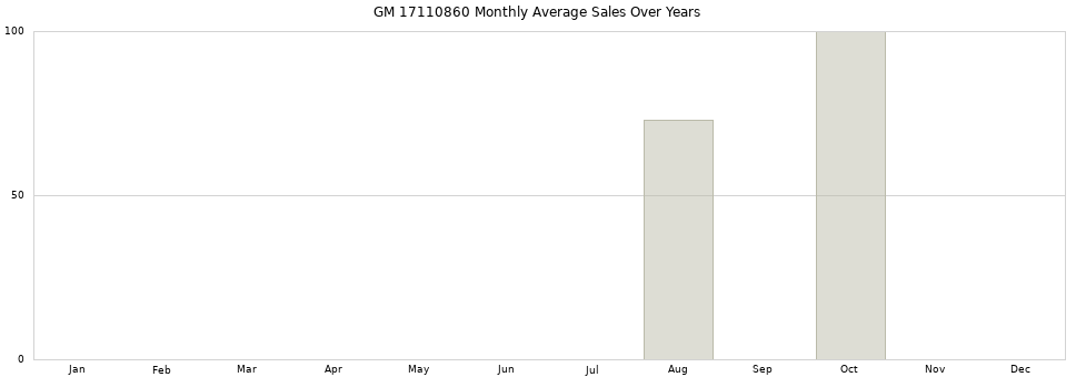 GM 17110860 monthly average sales over years from 2014 to 2020.