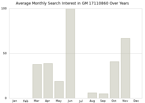 Monthly average search interest in GM 17110860 part over years from 2013 to 2020.