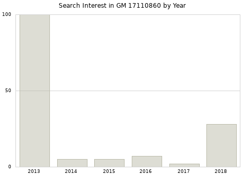 Annual search interest in GM 17110860 part.