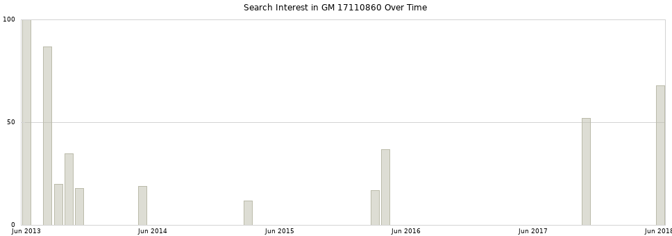Search interest in GM 17110860 part aggregated by months over time.