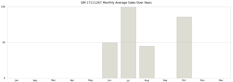 GM 17111267 monthly average sales over years from 2014 to 2020.