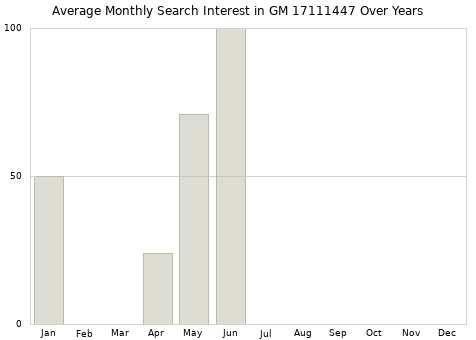 Monthly average search interest in GM 17111447 part over years from 2013 to 2020.