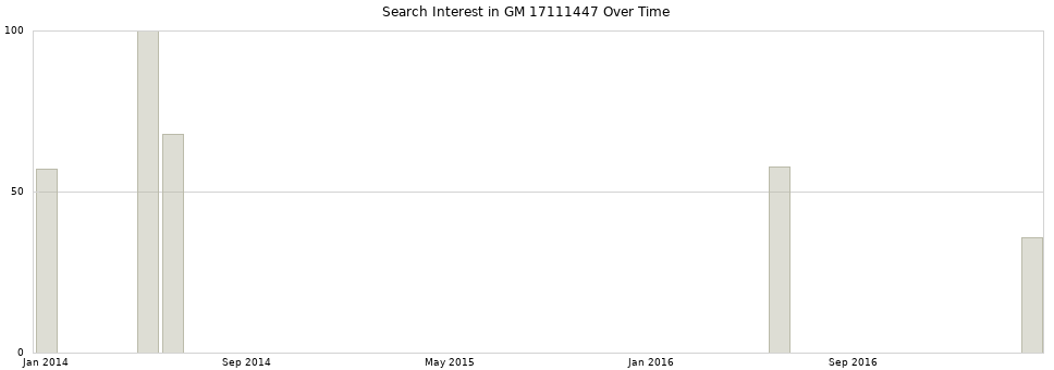 Search interest in GM 17111447 part aggregated by months over time.
