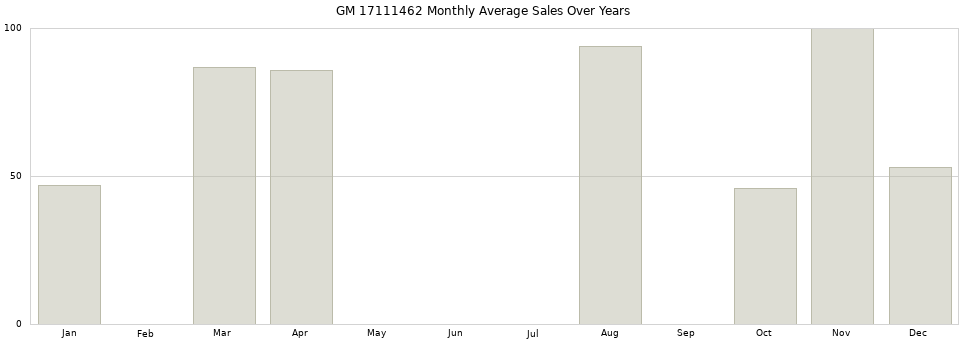 GM 17111462 monthly average sales over years from 2014 to 2020.
