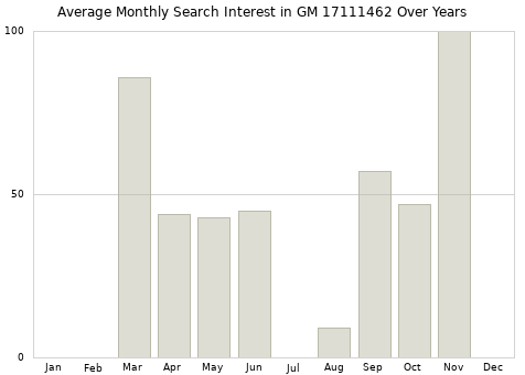 Monthly average search interest in GM 17111462 part over years from 2013 to 2020.