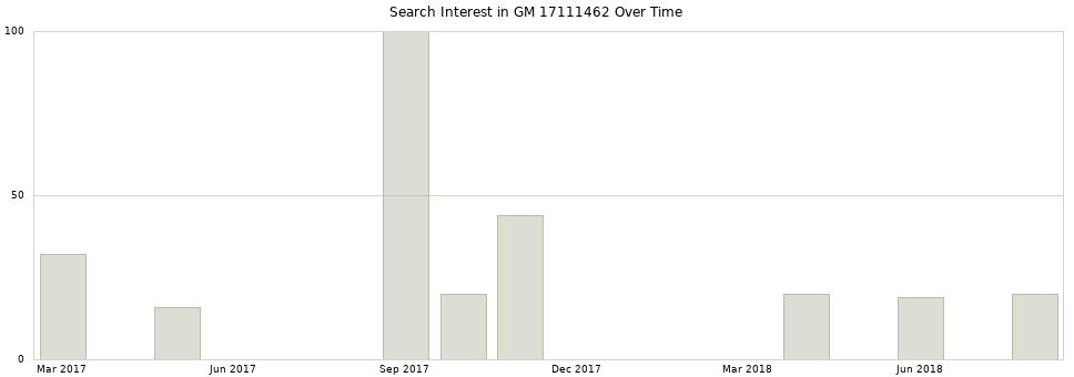 Search interest in GM 17111462 part aggregated by months over time.