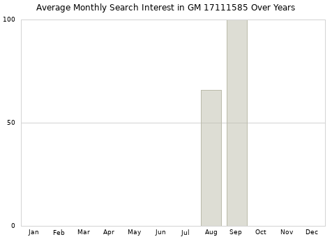 Monthly average search interest in GM 17111585 part over years from 2013 to 2020.
