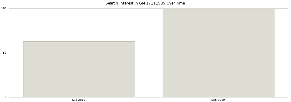 Search interest in GM 17111585 part aggregated by months over time.
