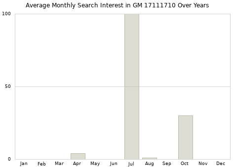 Monthly average search interest in GM 17111710 part over years from 2013 to 2020.