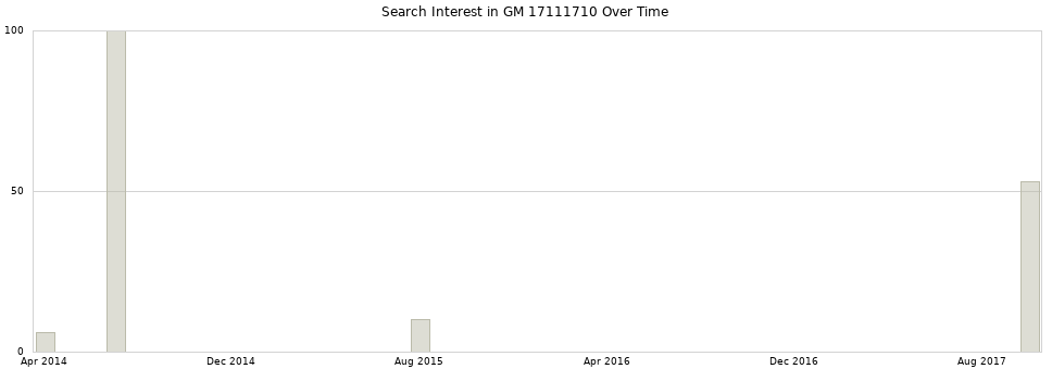 Search interest in GM 17111710 part aggregated by months over time.