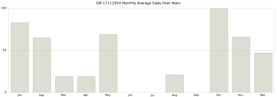 GM 17111954 monthly average sales over years from 2014 to 2020.