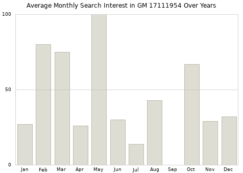 Monthly average search interest in GM 17111954 part over years from 2013 to 2020.