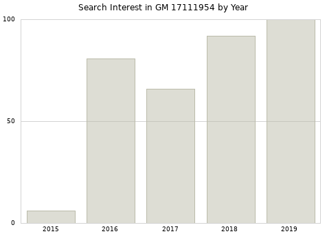 Annual search interest in GM 17111954 part.