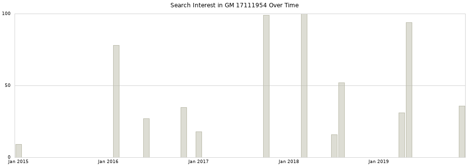 Search interest in GM 17111954 part aggregated by months over time.