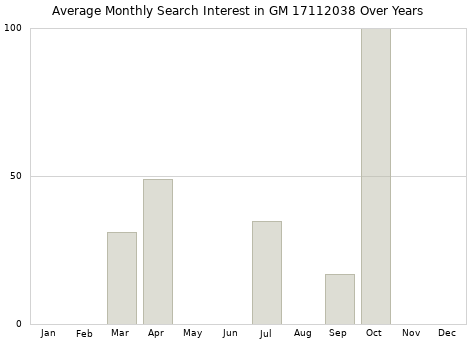Monthly average search interest in GM 17112038 part over years from 2013 to 2020.