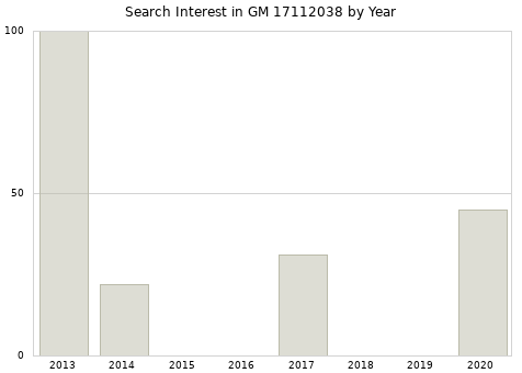 Annual search interest in GM 17112038 part.