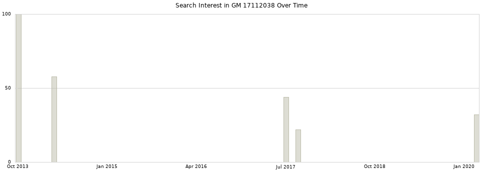 Search interest in GM 17112038 part aggregated by months over time.