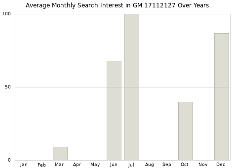 Monthly average search interest in GM 17112127 part over years from 2013 to 2020.