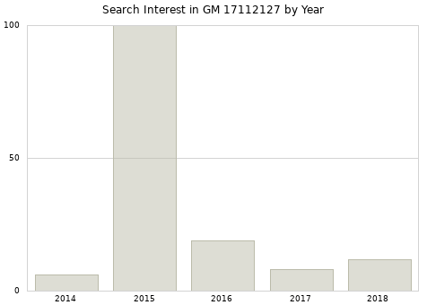 Annual search interest in GM 17112127 part.