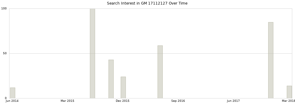 Search interest in GM 17112127 part aggregated by months over time.