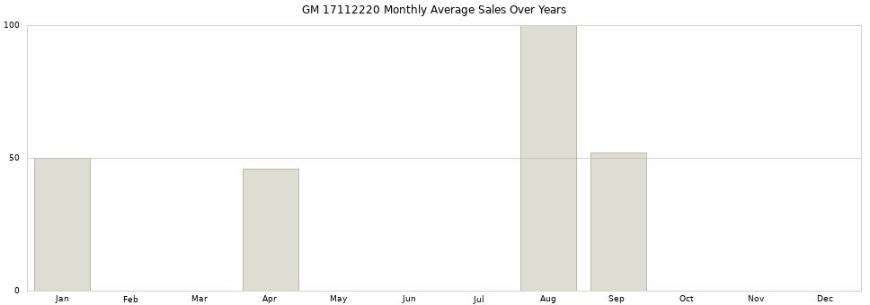 GM 17112220 monthly average sales over years from 2014 to 2020.