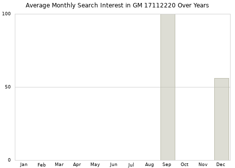 Monthly average search interest in GM 17112220 part over years from 2013 to 2020.