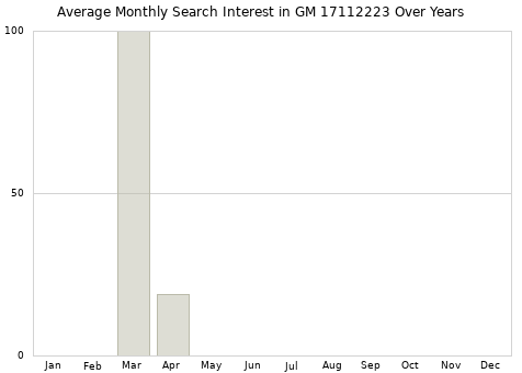 Monthly average search interest in GM 17112223 part over years from 2013 to 2020.