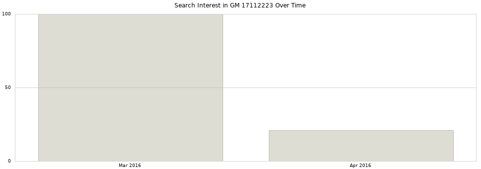 Search interest in GM 17112223 part aggregated by months over time.