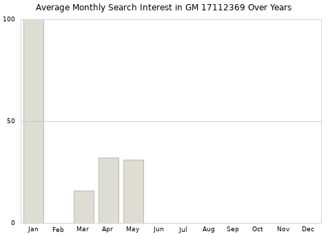 Monthly average search interest in GM 17112369 part over years from 2013 to 2020.