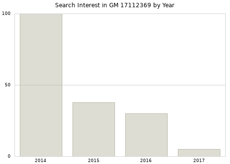 Annual search interest in GM 17112369 part.