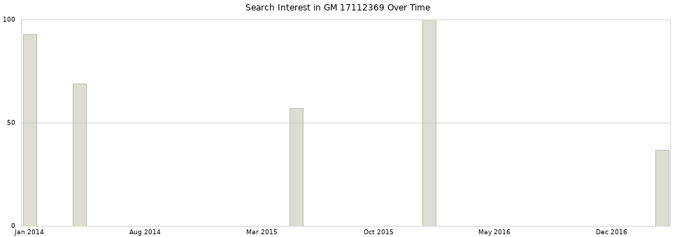 Search interest in GM 17112369 part aggregated by months over time.