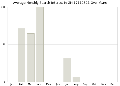Monthly average search interest in GM 17112521 part over years from 2013 to 2020.