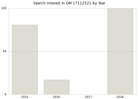 Annual search interest in GM 17112521 part.