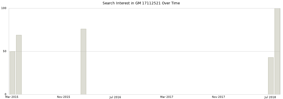 Search interest in GM 17112521 part aggregated by months over time.