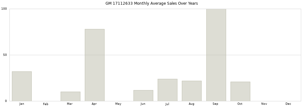 GM 17112633 monthly average sales over years from 2014 to 2020.