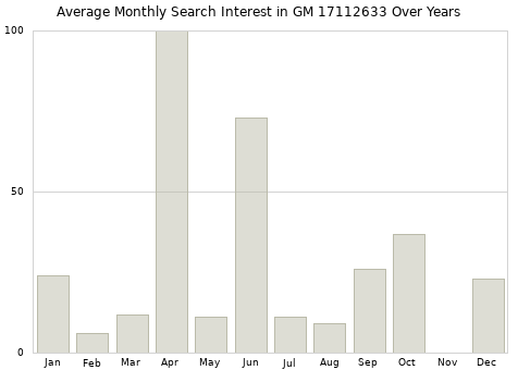 Monthly average search interest in GM 17112633 part over years from 2013 to 2020.