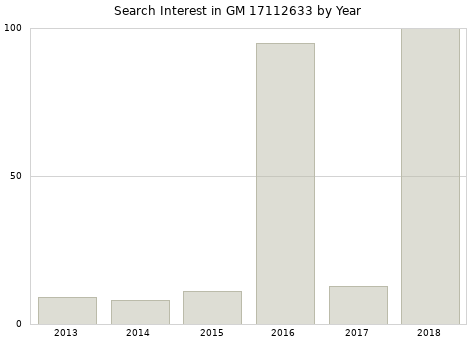 Annual search interest in GM 17112633 part.