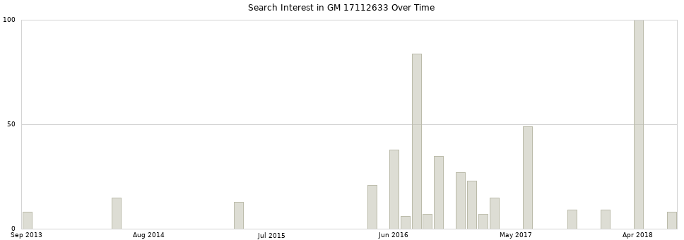 Search interest in GM 17112633 part aggregated by months over time.