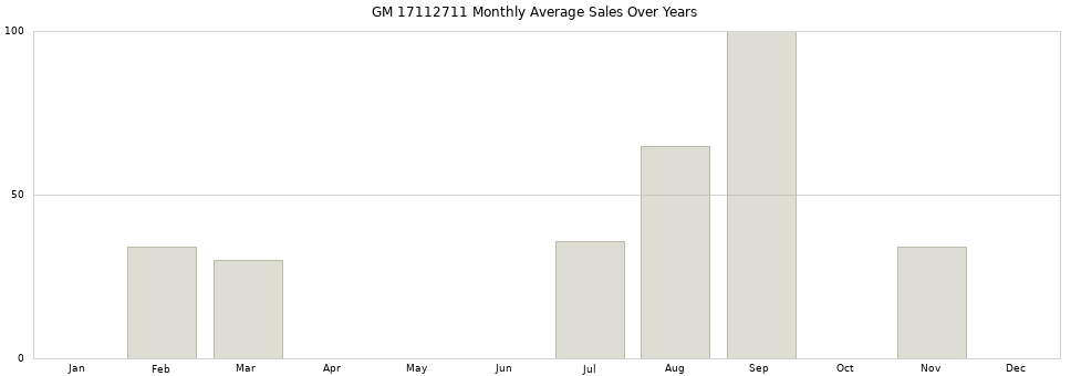 GM 17112711 monthly average sales over years from 2014 to 2020.