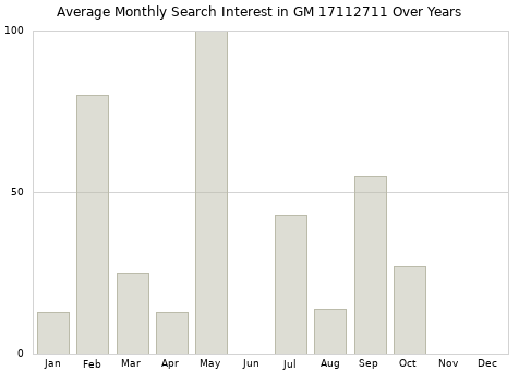 Monthly average search interest in GM 17112711 part over years from 2013 to 2020.