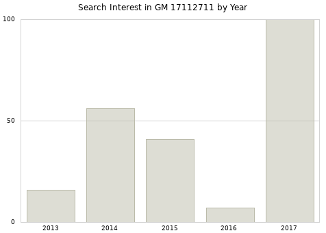 Annual search interest in GM 17112711 part.