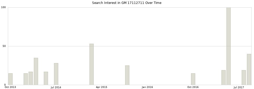 Search interest in GM 17112711 part aggregated by months over time.