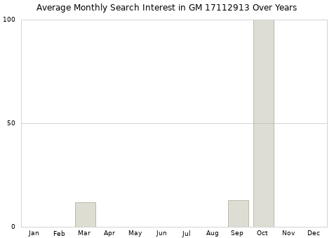 Monthly average search interest in GM 17112913 part over years from 2013 to 2020.