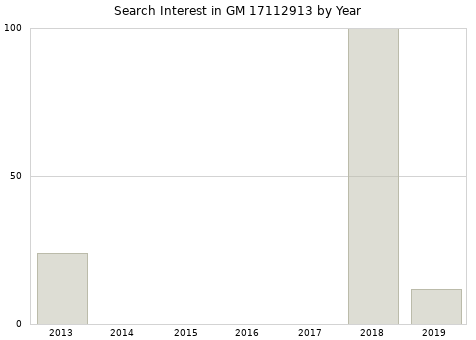 Annual search interest in GM 17112913 part.