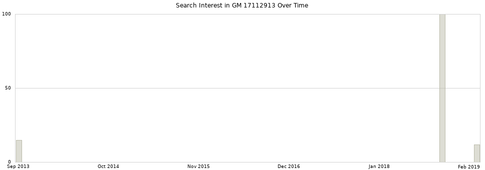 Search interest in GM 17112913 part aggregated by months over time.